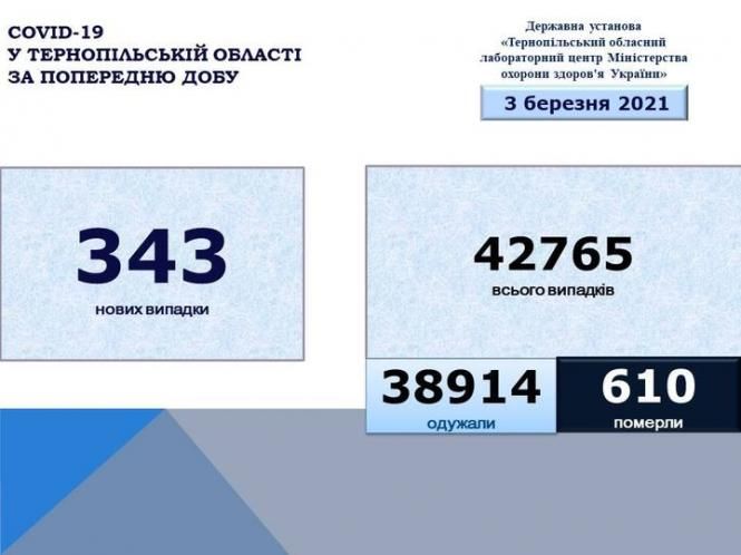 Новини Тернополя - фото з Понад 300 нових випадків ковіду підтвердили на Тернопільщині за добу, п'ятеро людей померли May be an image of текст «COVID-19 у тернопльськй області за попередню дову державна установа <тернопльський обласний лабораторний центр мнстерства охорони здоров'я украёни> 3 березня 2021 343 нових новихвипадки випадки 42765 всього випадкв 38914 одужали 610 померли»