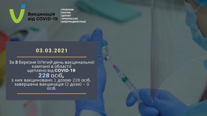 Новини Тернополя - фото з На Тернопільщині від COVID-19 вакцинували медиків ще п'яти закладів На Тернопільщині від COVID-19 вакцинували медиків ще п'яти закладів, фото №1 на сайті 20minut.ua