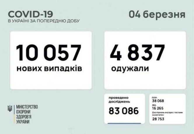 Різкий стрибок: на Вінниччині +827 нових інфікованих. Скільки в Україні?, фото №1 на сайті 20minut.ua