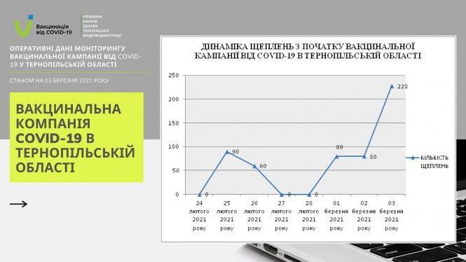 Новини Тернополя - фото з На Тернопільщині від COVID-19 вакцинували медиків ще п'яти закладів На Тернопільщині від COVID-19 вакцинували медиків ще п'яти закладів, фото №3 на сайті 20minut.ua