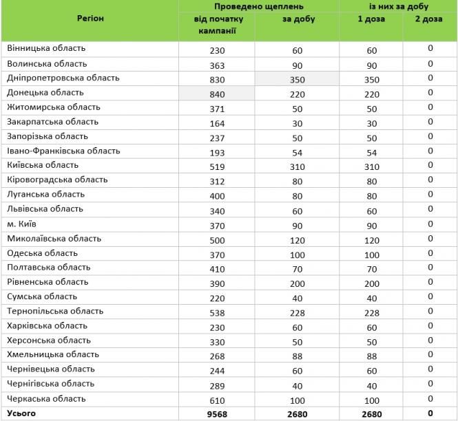 Новини Вінниці - фото з Вакцинація від COVID-19: на Вінниччині вже 230 людей зробили щеплення Вакцинація від COVID-19: на Вінниччині вже 230 людей зробили щеплення, фото №1 на сайті 20minut.ua