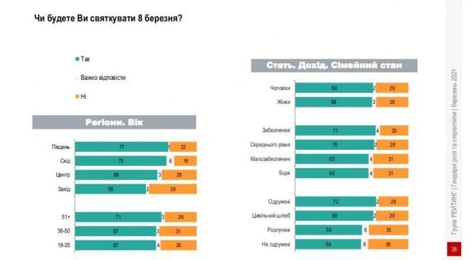 Майже 70% українців зазначили, що будуть відзначати 8 Березня. А ви святкуватимете? (ОПИТУВАННЯ), фото №2 на сайті 20minut.ua