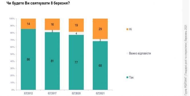 Майже 70% українців зазначили, що будуть відзначати 8 Березня. А ви святкуватимете? (ОПИТУВАННЯ), фото №1 на сайті 20minut.ua