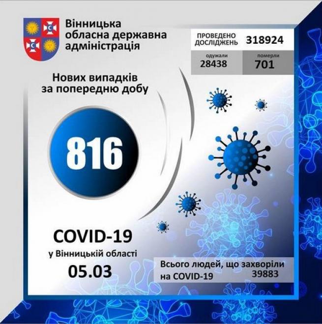 Новини Вінниці - фото з 13 летальних та 816 нових випадків. Дані про COVID-19 по Вінниці та районах 13 летальних та 816 нових випадків. Дані про COVID-19 по Вінниці та районах, фото №1 на сайті 20minut.ua