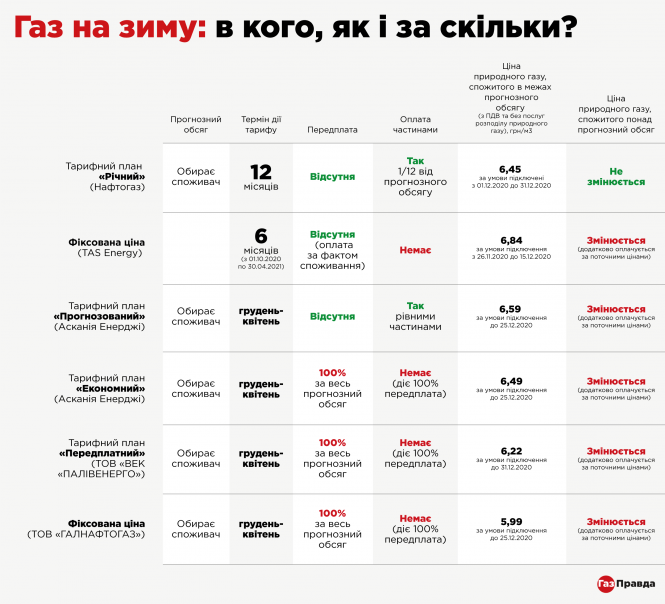 Новини Вінниці - фото з Річну ціну на газ встановлять з 1 травня. Чого чекати вінничанам? Річну ціну на газ встановлять з 1 травня. Чого чекати вінничанам?, фото №3 на сайті 20minut.ua