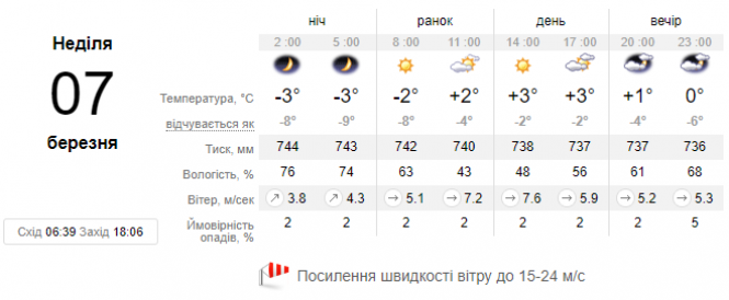Новини Хмельницького - фото з На Хмельниччині оголосили штормове попередження: перший рівень
