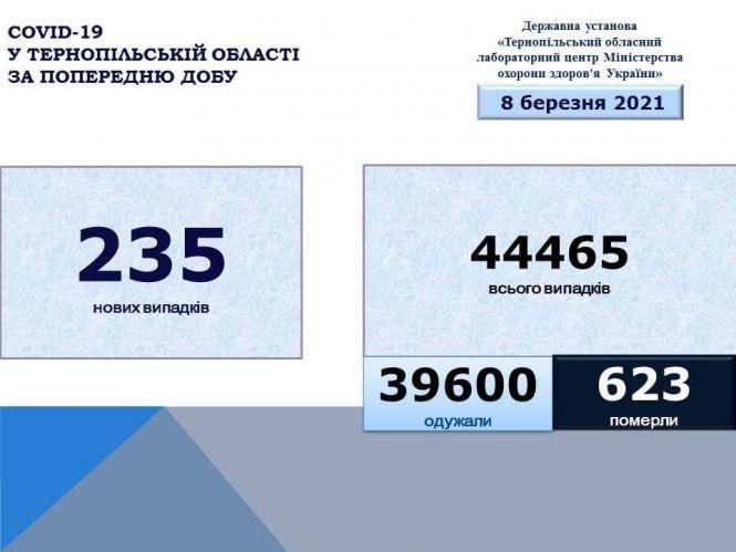 Новини Тернополя - фото з Ще у 235 жителів Тернопільщини підтвердили коронавірус, двоє осіб померло