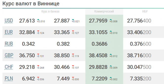 Новини Вінниці - фото з Що очікує долар, євро та рубль наступного тижня (8 - 14 березня)?