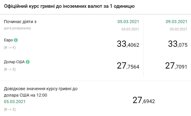 Долар дешевшає: НБУ встановив курс на 9 березня