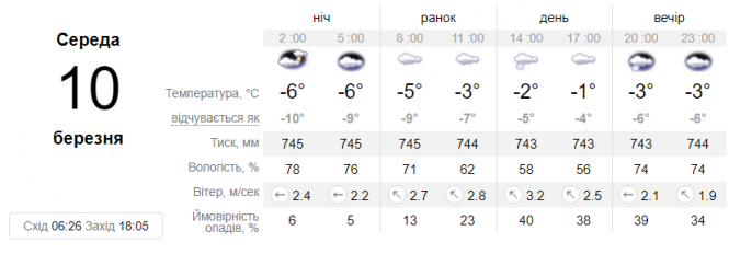 Новини Вінниці - фото з Синоптик поділилася, коли чекати першого весняного потепління та опадів