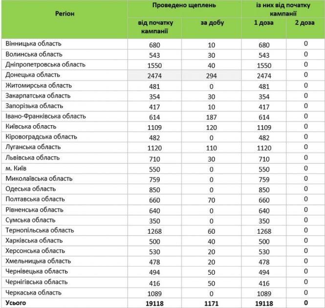Новини Козятина - фото з За вихідні на Козятинщині +91 інфікований COVID-19. Вже відбувся перший етап вакцинації медичних працівників