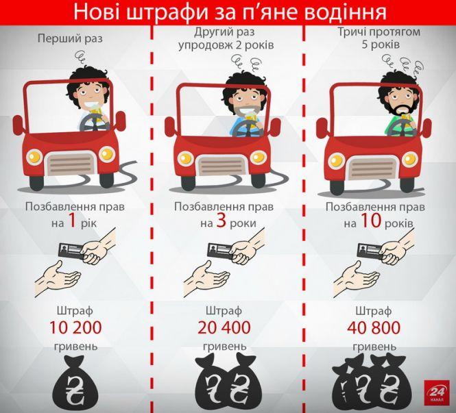 Новини Вінниці - фото з Штраф до 40 тисяч гривень. За три дні зловили 15 п'яних керманичів