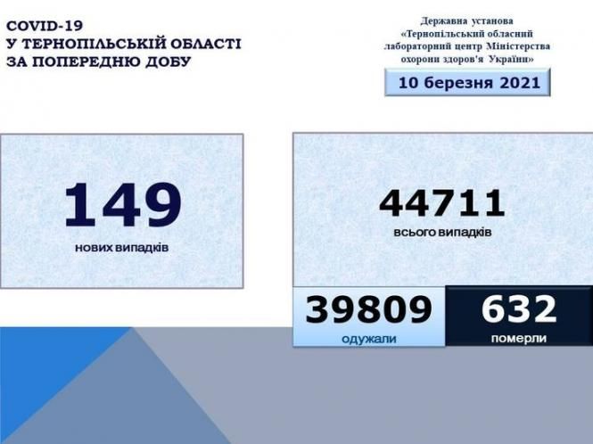 May be an image of текст «COVID-19 у тернопльськй області за попередню дову державна установа <<тернопльський обласний лабораторний центр мінстерства охорони здоров'я украёни>> 10 березня 2021 149 нових випадкв 44711 всього випадкв 39809 одужали 632 померли»