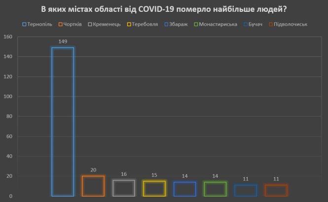 Новини Тернополя - фото з Усі смерті від COVID-19 на карті області. У якому місті та віці померлих найбільше (ГРАФІКА)
