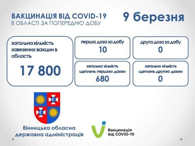 Новини Вінниці - фото з Вакцинація від COVID-19: щеплення уже зробили 680 вінничан