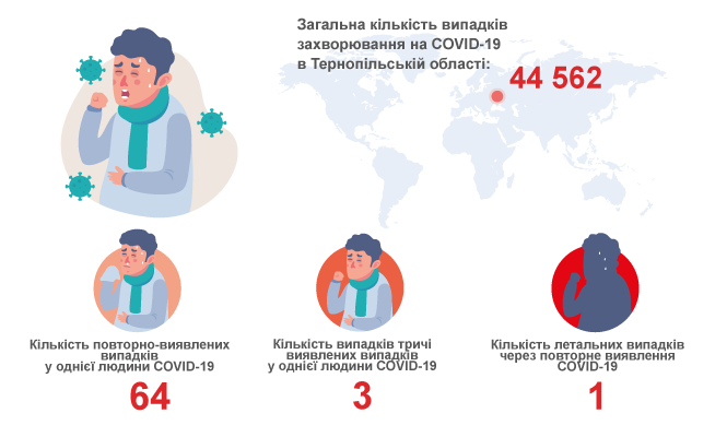 Новини Тернополя - фото з Захворіли на COVID вдруге і втретє. Історії людей, які "підхопили" коронавірус повторно: чим це небезпечно Немає опису.