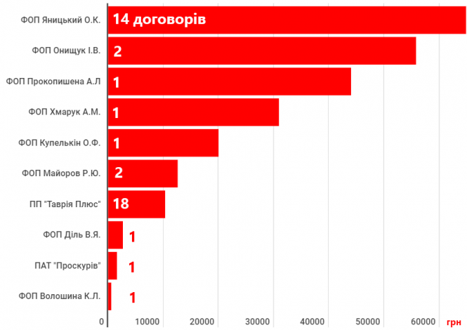 Новини Хмельницького - фото з Хто постачає продукти для виконавчого комітету Хмельницької міськради (ІНФОГРАФІКА)
