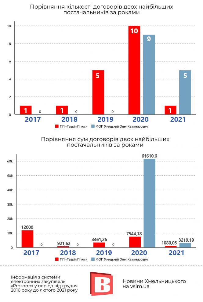 Новини Хмельницького - фото з Хто постачає продукти для виконавчого комітету Хмельницької міськради (ІНФОГРАФІКА)