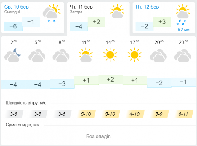 Новини Хмельницького - фото з Погода зіпсується. В Україні очікуються опади та сильний вітер