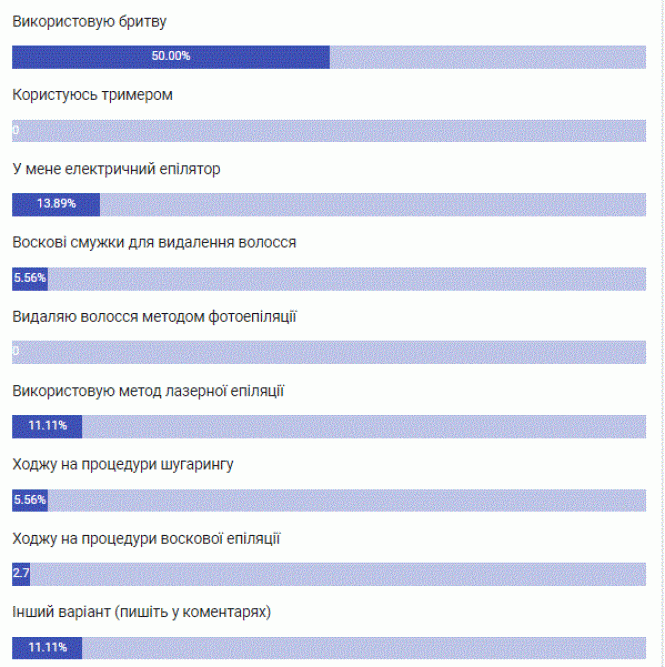 Новини Тернополя - фото з Видалення небажаного волосся в Тернополі: скільки коштує та де ефективно. А що ви обираєте?