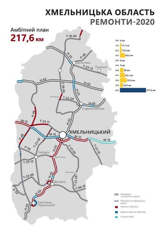 Новини Хмельницького - фото з Скільки кілометрів доріг відремонтували на Хмельниччині минулого року