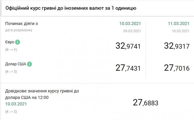 НБУ зберіг офіційний курс євро нижче 33 гривень