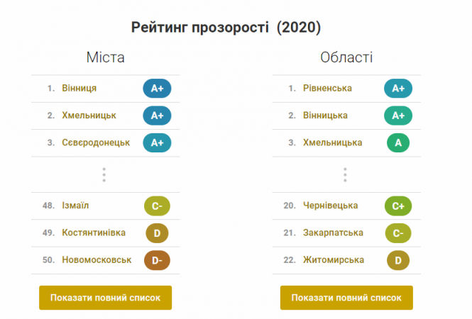 Новини Вінниці - фото з Вінниця та область увійшли до Рейтингу прозорості українських міст