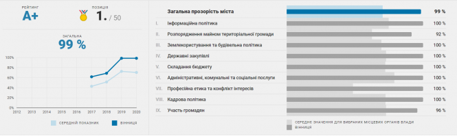 Новини Вінниці - фото з Вінниця та область увійшли до Рейтингу прозорості українських міст