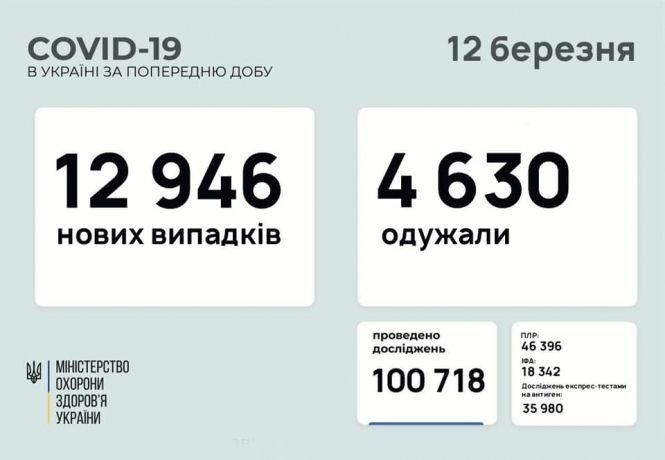 Новини Хмельницького - фото з Померло 230 українців, хворих на COVID: свіжі дані