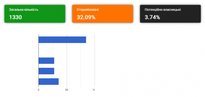Новини Вінниці - фото з Чому стерилізація безпритульних тварин не зменшує їх кількість на вулицях Вінниці