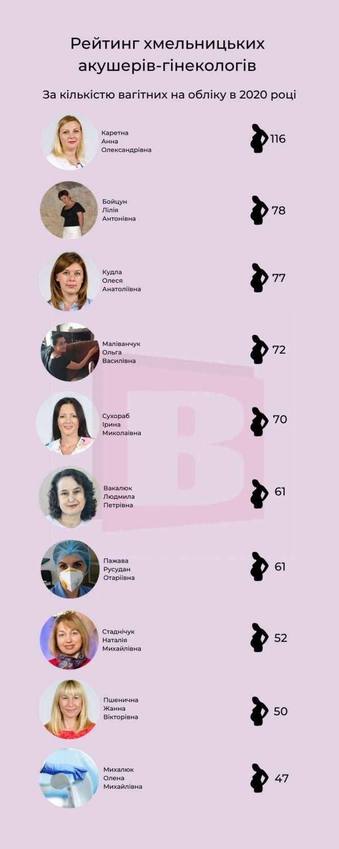 Новини Хмельницького - фото з Склали рейтинг гінекологів, яким довіряють хмельничанки