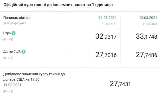 Курс долара перейшов до зростання