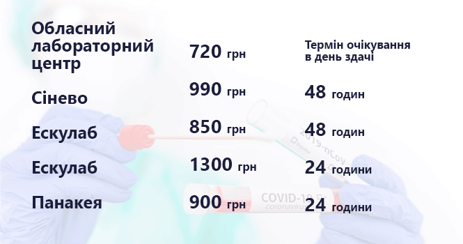 Новини Тернополя - фото з ПЛР-тести дешевшають? Ми порівняли ціни у Тернополі та за кордоном