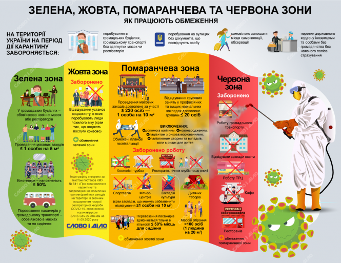 Червона, помаранчева, жовта, зелена зони карантину – як діють обмеження »  Слово і Діло