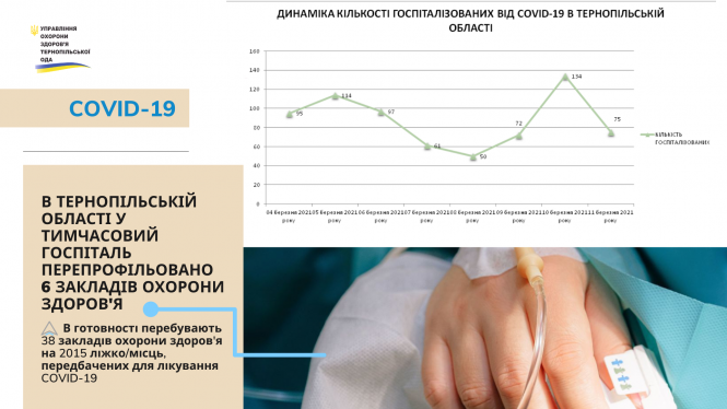 Новини Тернополя - фото з У лікарнях Тернополя – 213 хворих на COVID-19, з них 12 дітей