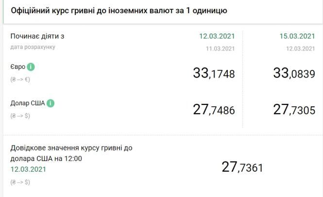 Долар дешевшає: НБУ встановив курс на 15 березня