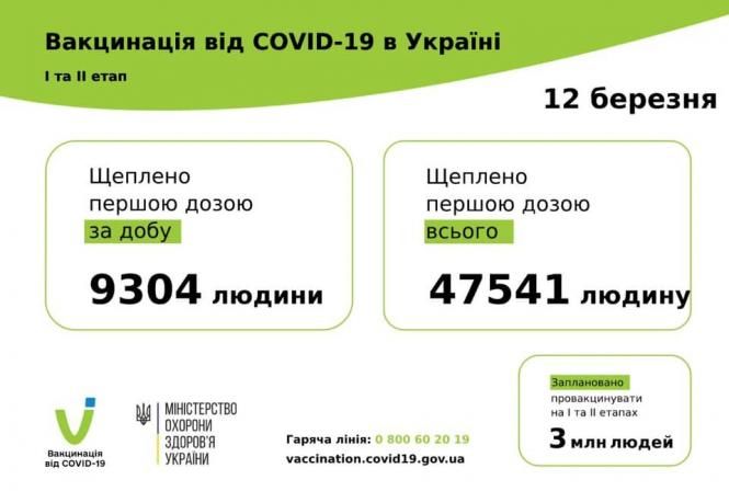 Новини Вінниці - фото з Скільки українців записались на вакцинацію проти COVID-19 та як це можна зробити Можливо, це зображення (текст «I та I¡ етап вакцинації вi̇д COVID-19 в украёні 12 12 березня Щеплев дерло дозою за добу Щеплев дерло дозою Всього 9304 людини 47541 людину вакцинації вi̇д COVID-19 MIHICTEPCTBO охорони здоров'я Украіни гаряча лінія: 0 800 60 20 19 vaccination.covid19.gov.ua заплановано провакцінуваті на етапах 3 млн людей »)