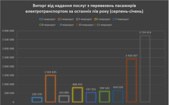 Новини Тернополя - фото з Виторг у тернопільських тролейбусах за пів року – майже 11 мільйонів. Які маршрути найприбутковіші?