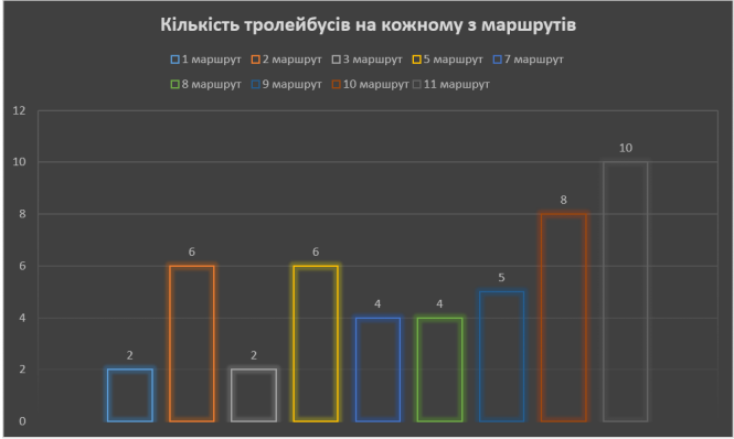 Новини Тернополя - фото з Виторг у тернопільських тролейбусах за пів року – майже 11 мільйонів. Які маршрути найприбутковіші?