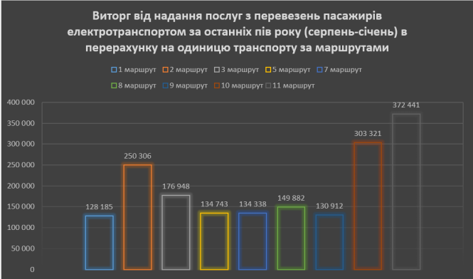 Новини Тернополя - фото з Виторг у тернопільських тролейбусах за пів року – майже 11 мільйонів. Які маршрути найприбутковіші?