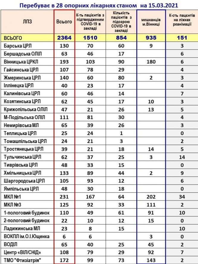 Новини Вінниці - фото з В області хворі на COVID зайняли 2364 ліжка. Скільки є вільних кисневих точок? Немає опису світлини.