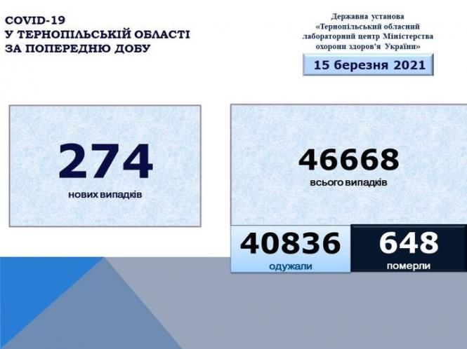 May be an image of текст «COVID-19 у тернопльськй області за попередню дову державна установа <<тернопльський обласний лабораторний дентр мінстерства охорони здоров'я украёни>> 15 березня 2021 274 нових випадкв 46668 всього випадкв 40836 одужали 648 померли»