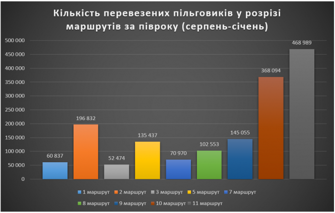 Новини Тернополя - фото з Виторг у тернопільських тролейбусах за пів року – майже 11 мільйонів. Які маршрути найприбутковіші?