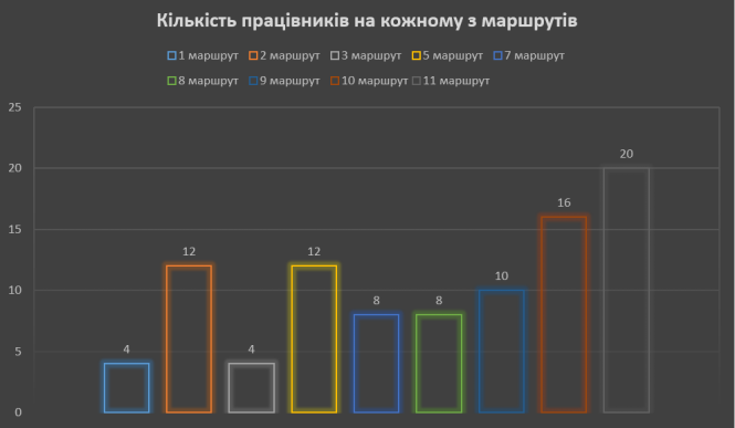 Новини Тернополя - фото з Виторг у тернопільських тролейбусах за пів року – майже 11 мільйонів. Які маршрути найприбутковіші?
