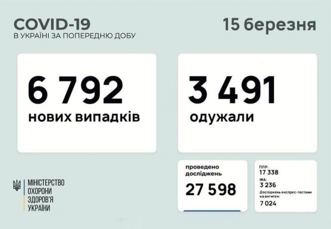 May be an image of текст «COVID-19 в украϊні за попередню добу 15 березня 6792 нових випадкв 3491 одужали MIHICTEPCTBO охорони здоров'я украйни проведено дослджень 27598 27 плр: 17 338 іфд: 236 дослджень експрес тестами антиген: 7024»