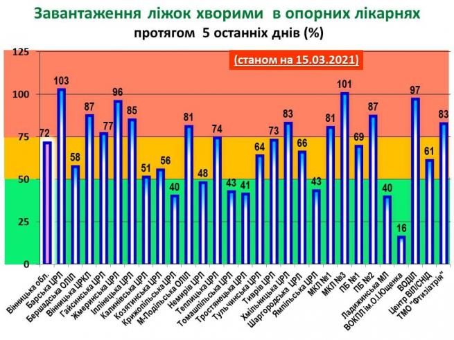 Новини Вінниці - фото з В області хворі на COVID зайняли 2364 ліжка. Скільки є вільних кисневих точок? Возможно, это изображение (текст)