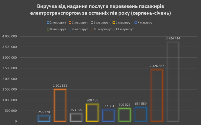Новини Тернополя - фото з Виторг у тернопільських тролейбусах за пів року – майже 11 мільйонів. Які маршрути найприбутковіші?