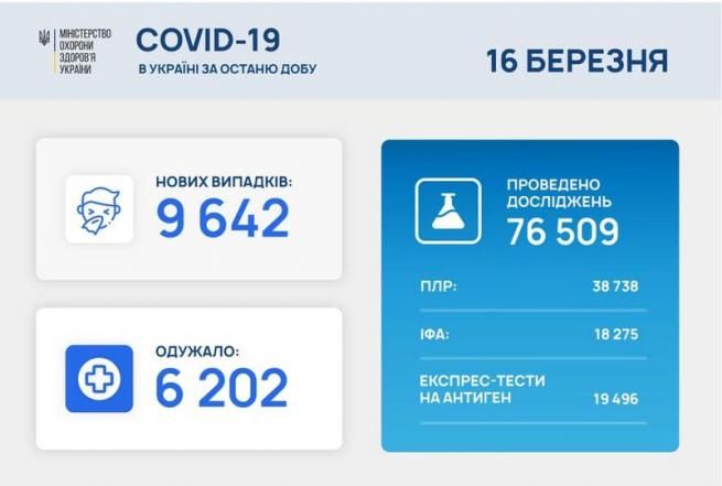 Новини Вінниці - фото з Ситуація по COVID погіршується. На Вінниччині за добу виявили 924 випадки Возможно, это изображение (текст)