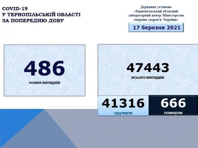 May be an image of текст «COVID-19 у тернопльськй області за попередню добу державна установа <тернопльський обласний лабораторний центр мнстерства охорони здоров'я украёни>> 17 березня 2021 486 нових випадкв 47443 всього випадкв 41316 одужали 666 померли»
