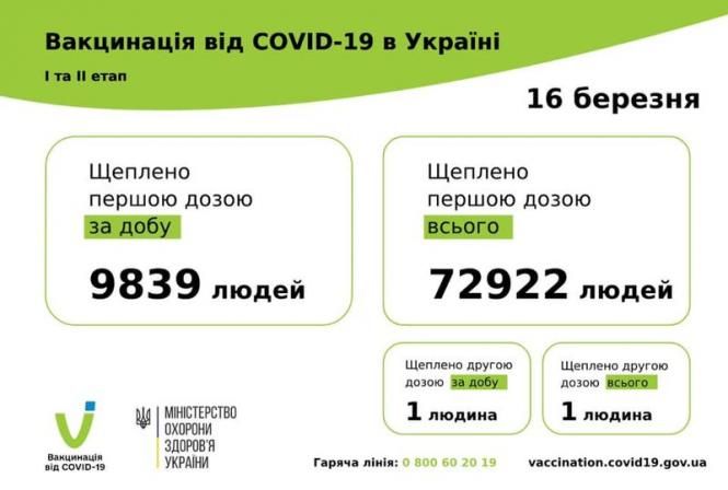 May be an image of текст «вакцинация вi̇д COVID-19 в украïни та I¡ етап 16 березня щеплено першою дозою за добу щеплено першою дозою всього 9839 людей 72922 людей вакцинация вi̇д COVID-19 щеплено другою дозою за добу 1 людина MIHICTEpCTBO охорони здоров'я украйни щеплено другою дозою всього 1 людина гаряча ления: 800 60 20 19 vaccination.covid19.gov.ua»